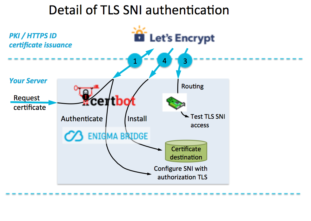 How Certbot And Letsencrypt Work (DNS And SNI-TLS Automation) - Magic ...