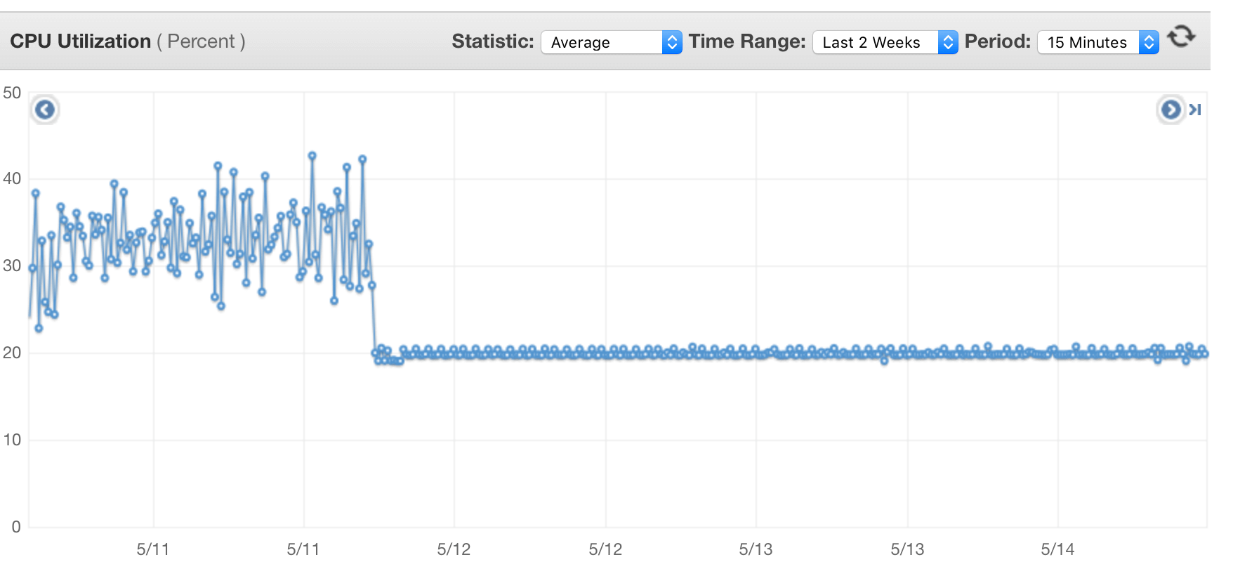 Amazon AWS we got caught out by CPU credits Magic of Security